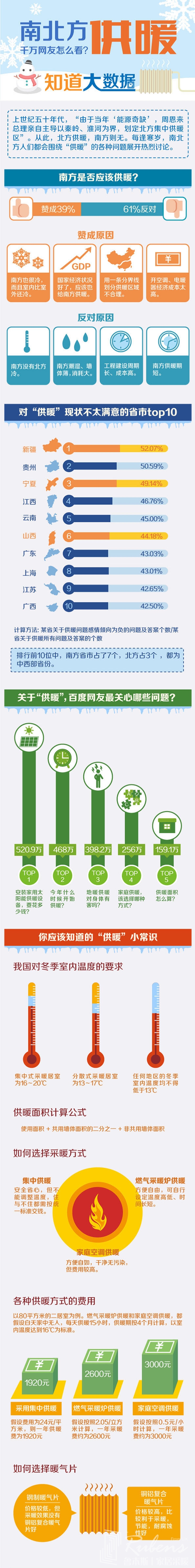 南方地區(qū)該不該供暖，您怎么看？-暖氣片大品牌，魯本斯